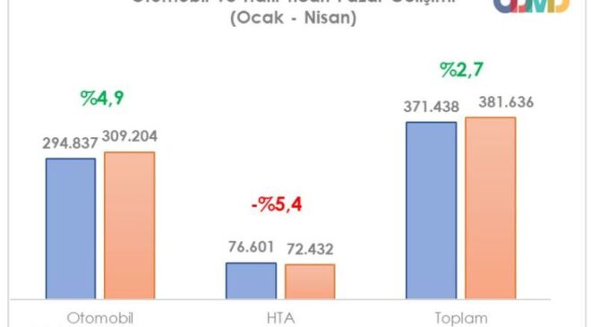Otomobil satışlarında tüm zamanların rekoru