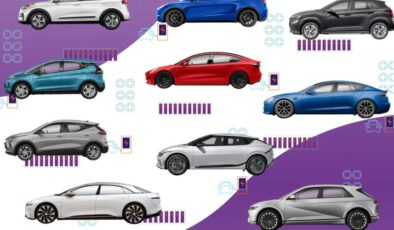 Avrupa Elektrikli Araç Pazarında Şok! Volkswagen Tahtı Ele Geçirdi, Tesla Düşüşte