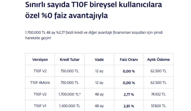 Togg’da nisan kampanyası: Hangi model kaç para? 12 ay vade yüzde 0 faiz imkanı