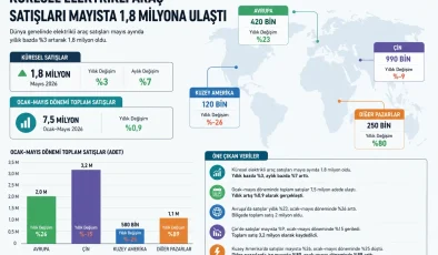 2026 Mayıs raporu: Dünya genelinde elektrikli araç satışları beş ayda 7,5 milyona yükseldi